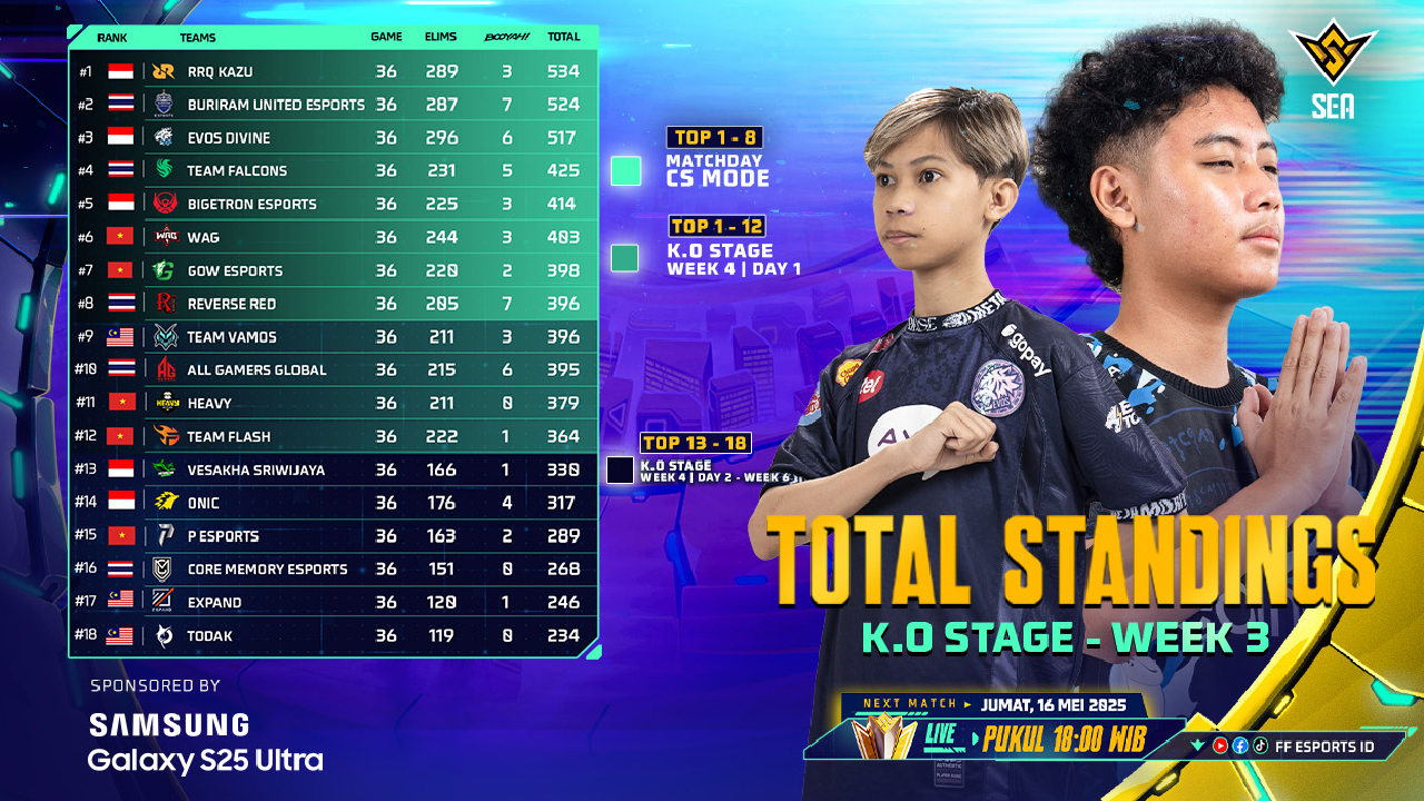 RRQ Kazu, EVOS Divine, dan Bigetron tampil dominan di FFWS SEA 2025 Spring Week 3. Saksikan serunya Week 4 dan dukung tim Indonesia ke Grand Final!