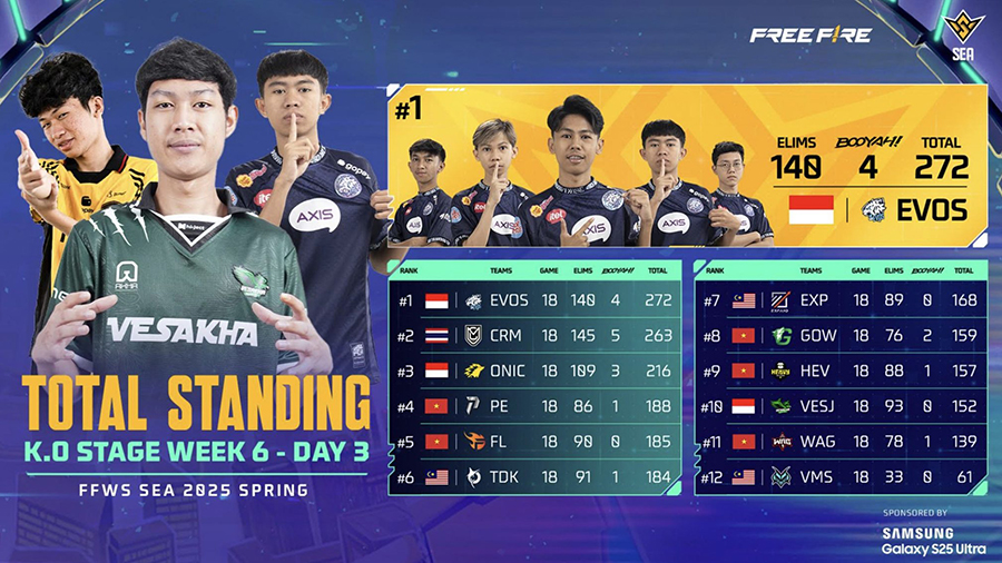 Empat tim Indonesia EVOS, ONIC, RRQ dan Bigetron lolos ke Grand Final FFWS SEA 2025 Spring. Saksikan perjuangan mereka 13–14 Juni di Hanoi, Vietnam.