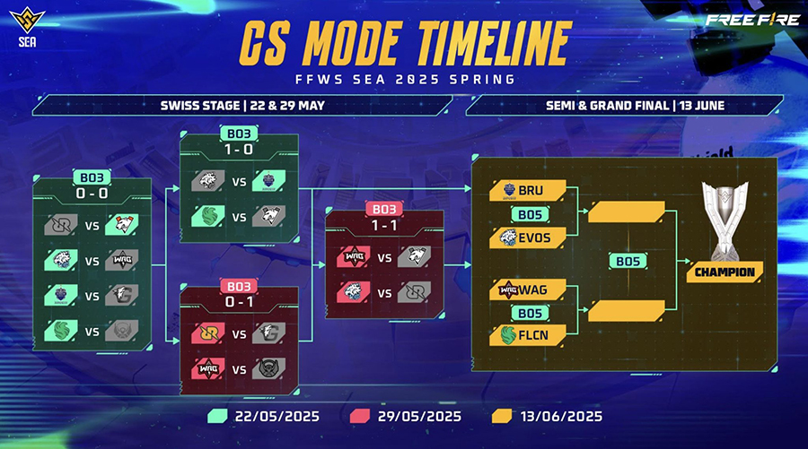 Empat tim Indonesia EVOS, ONIC, RRQ dan Bigetron lolos ke Grand Final FFWS SEA 2025 Spring. Saksikan perjuangan mereka 13–14 Juni di Hanoi, Vietnam.