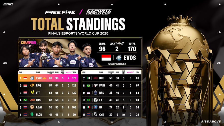 EVOS Divine raih gelar juara dunia Free Fire di Esports World Cup 2025. Dominasi Indonesia lengkap dengan MVP termuda, Rasyah sang Wonderkid.