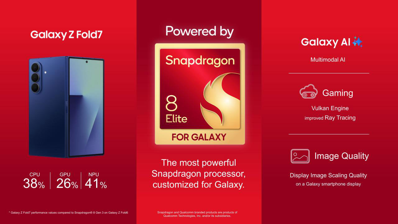 Samsung Galaxy Z Fold7 hadir dengan Snapdragon 8 Elite for Galaxy, hadirkan performa AI dan CPU terbaik di perangkat foldable premium.