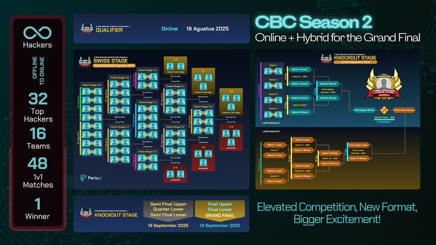 Kolaborasi Peris.ai dan RRQ luncurkan CBC Season 2, kompetisi live hacking dengan konsep Cyber Esports pertama di Indonesia. Daftar sekarang!