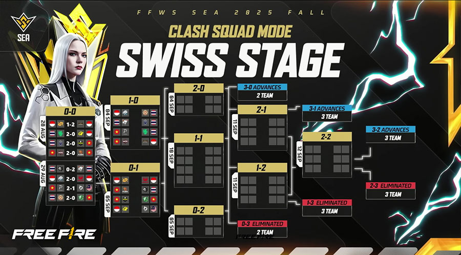 Pharaoh dan Team Falcons pastikan tiket Grand Finals FFWS SEA 2025 Fall. Tim Indonesia siap berjuang di Week 4!