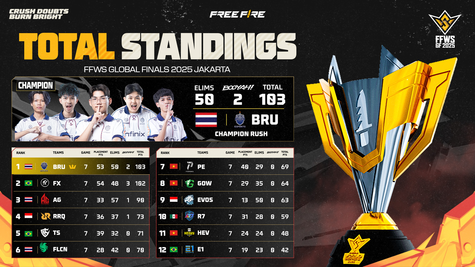 Buriram United Esports menjuarai FFWS Global Finals 2025 Jakarta, sementara Indonesia belum berhasil meraih gelar. FFWS juga mencatatkan rekor dunia GUINNESS.