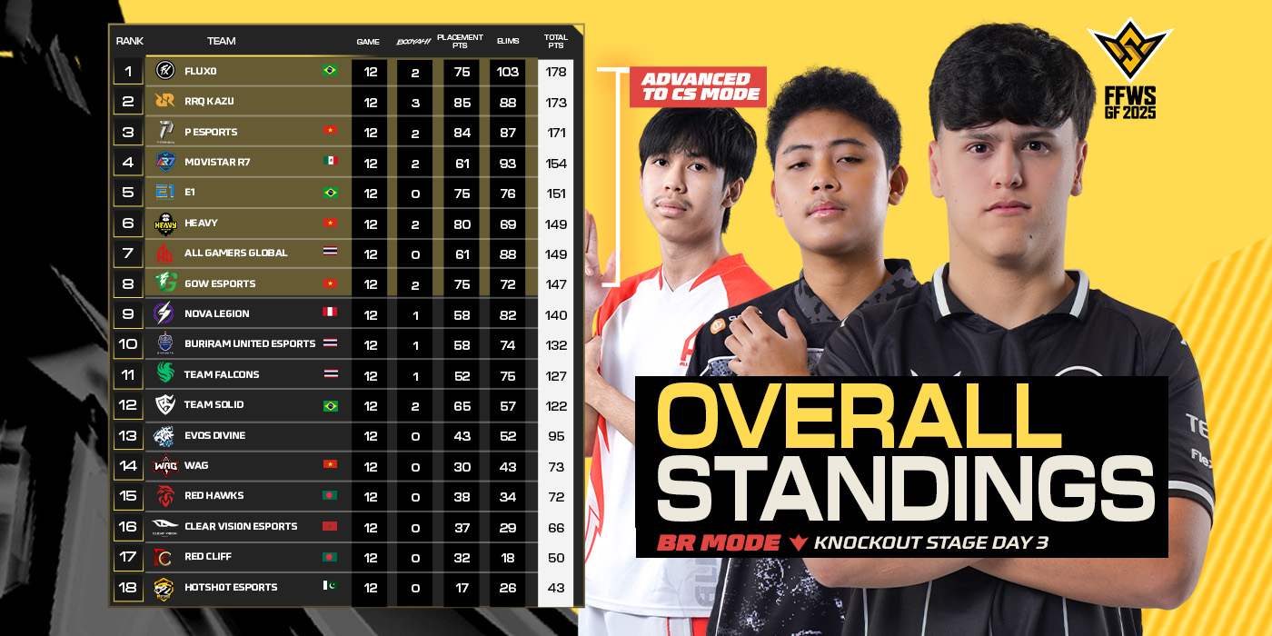 RRQ Kazu tampil gemilang di FFWS Global Finals 2025 Jakarta, selangkah menuju Grand Finals. EVOS Divine masih berjuang bangkit di pekan kedua.