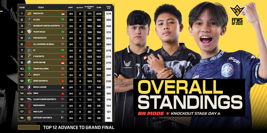 RRQ Kazu dan EVOS Divine berhasil memastikan tiket ke Grand Finals FFWS 2025 Jakarta setelah tampil kuat di Knockout Stage.