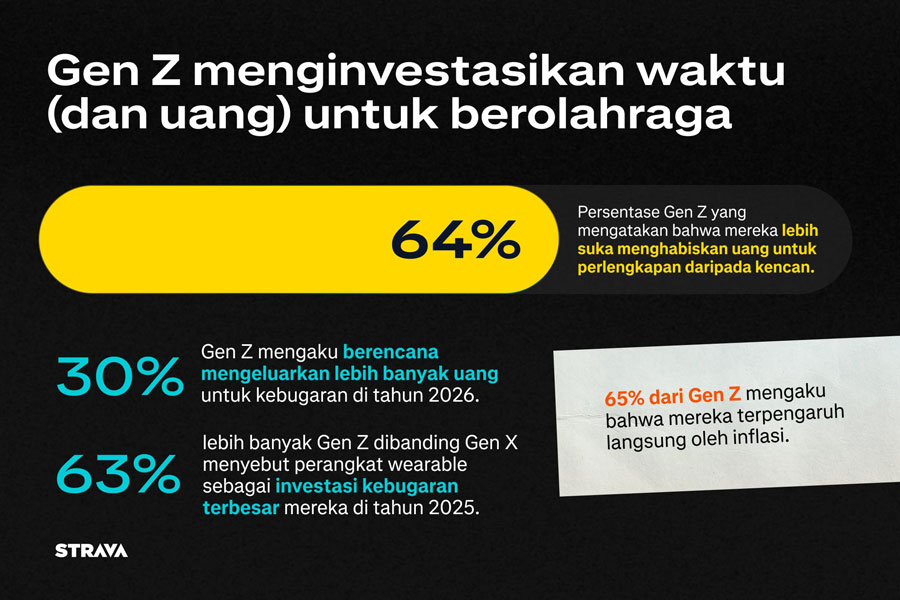 Strava rilis laporan tren olahraga 2025, menunjukkan Gen Z beralih dari media sosial ke aktivitas fisik. Temukan hasil lengkapnya di sini.