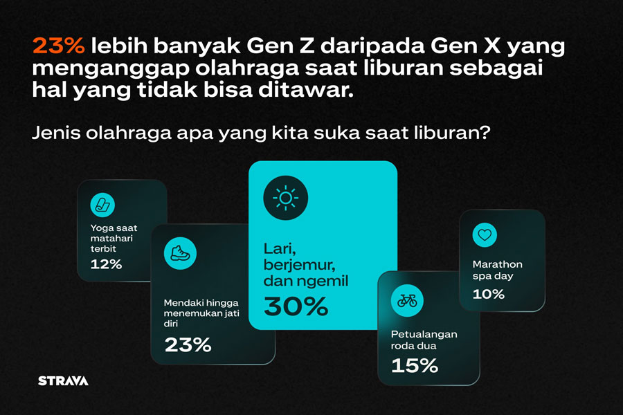 Strava rilis laporan tren olahraga 2025, menunjukkan Gen Z beralih dari media sosial ke aktivitas fisik. Temukan hasil lengkapnya di sini.