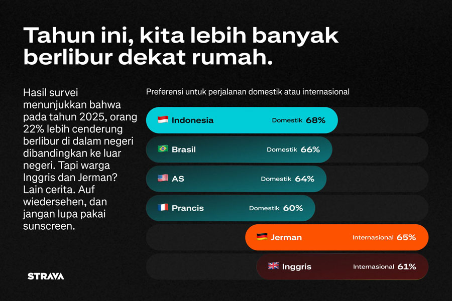 Strava rilis laporan tren olahraga 2025, menunjukkan Gen Z beralih dari media sosial ke aktivitas fisik. Temukan hasil lengkapnya di sini.