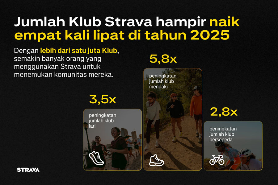 Strava rilis laporan tren olahraga 2025, menunjukkan Gen Z beralih dari media sosial ke aktivitas fisik. Temukan hasil lengkapnya di sini.