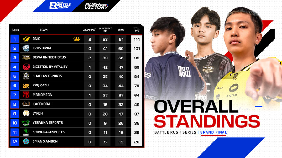 ONIC berhasil juara Free Fire Battle Rush Series 2026 usai Booyah di ronde ke-6. Simak perjalanan kemenangan dan hasil Grand Final lengkapnya.