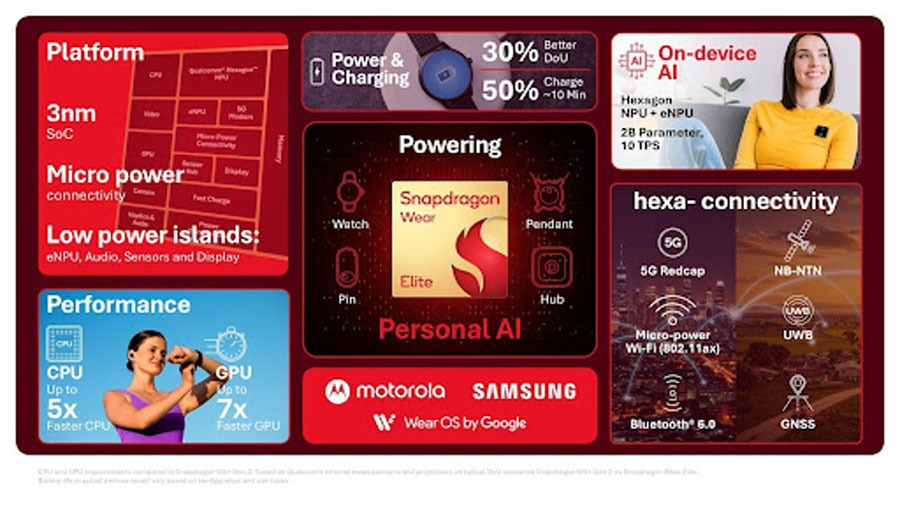 Qualcomm luncurkan Snapdragon Wear Elite, platform wearable Personal AI dengan NPU canggih, efisiensi daya tinggi, dan konektivitas lengkap.