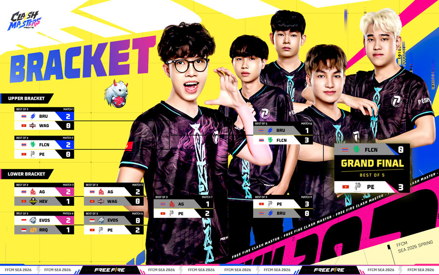 P Esports menjuarai FFCM SEA 2026 Spring usai mengalahkan Team Falcons 3-0. Langkah wakil Indonesia, EVOS Divine dan RRQ Kazu, terhenti.