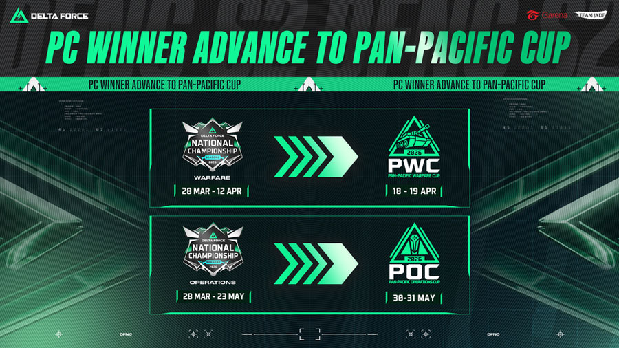 Garena Delta Force menggelar DFNC Season 2 dengan mode Warfare dan Operations di PC serta Mobile. Total hadiah mencapai Rp80 juta.