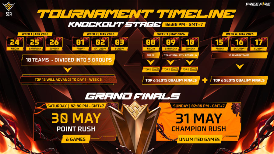 FFWS SEA 2026 Spring resmi dimulai 24 April 2026. Sebanyak 18 tim terbaik Asia Tenggara bersaing demi gelar juara dan tiket EWC 2026.