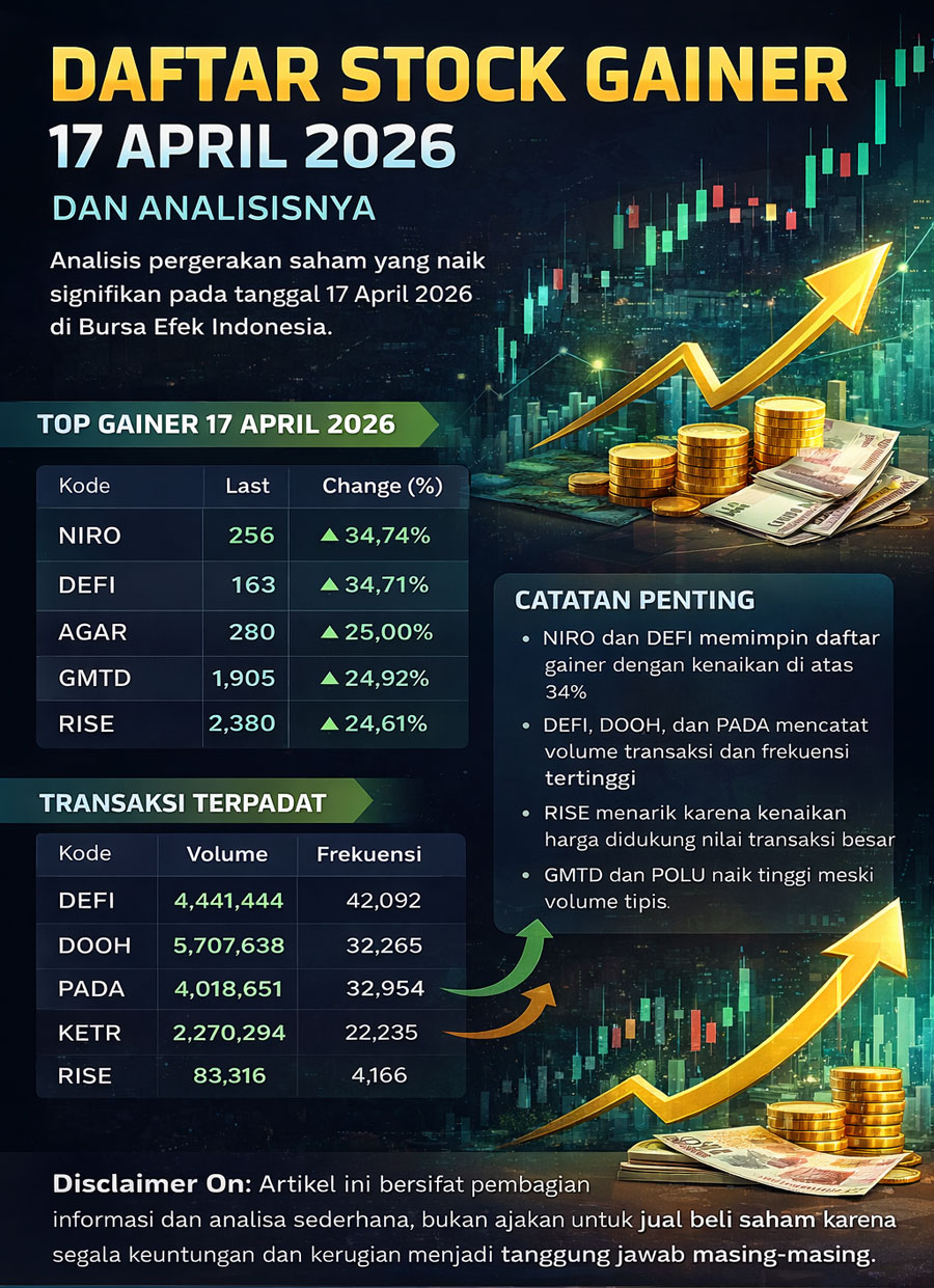 Simak daftar stock gainer 17 April 2026 beserta analisis pergerakan, volume transaksi, dan saham paling aktif di pasar. Join NH Korindo Sekuritas Indonesia.