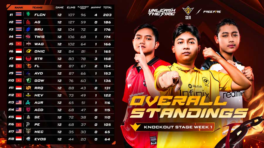 Hasil FFWS SEA 2026 Spring Week 1 belum maksimal bagi Indonesia. ONIC dan Bigetron jadi wakil terbaik, sementara Thailand mendominasi.