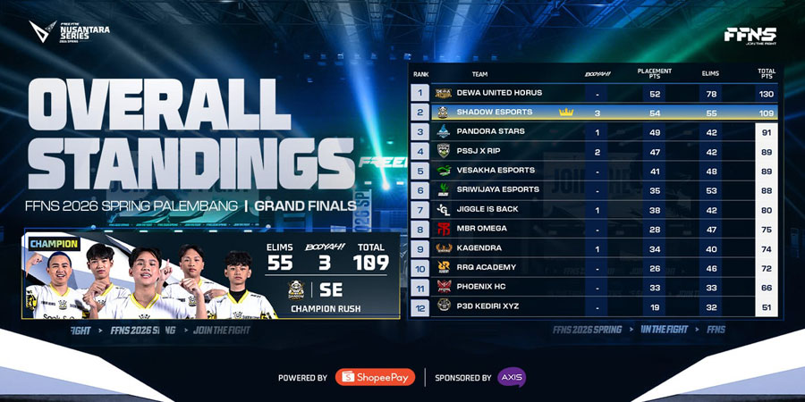 Shadow Esports juara FFNS 2026 Spring di Palembang dan resmi mengamankan tiket ke FFWS SEA 2026 Spring sebagai wakil Indonesia.