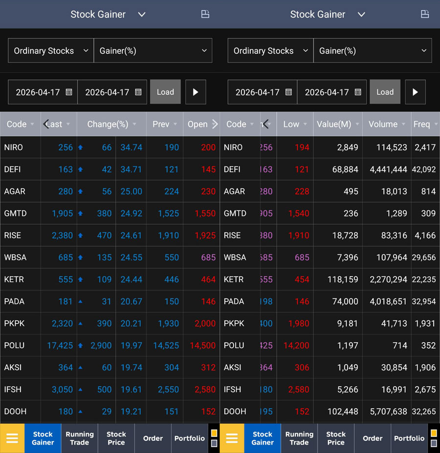 Simak daftar stock gainer 17 April 2026 beserta analisis pergerakan, volume transaksi, dan saham paling aktif di pasar.