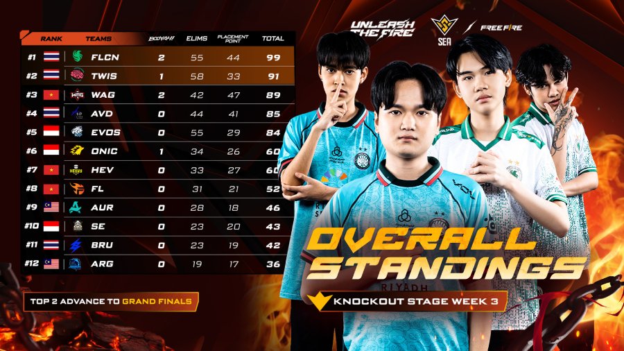 Bigetron by Vitality dan RRQ Kazu lolos ke Grand Finals FFWS SEA 2026 Spring, sementara ONIC, EVOS, dan Shadow masih berjuang.