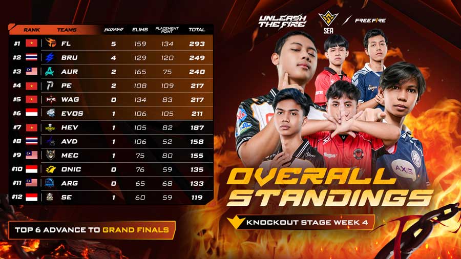 FFWS SEA 2026 Spring memasuki Grand Finals dengan tiga wakil Indonesia, yakni Bigetron by Vitality, RRQ Kazu, dan EVOS Divine.