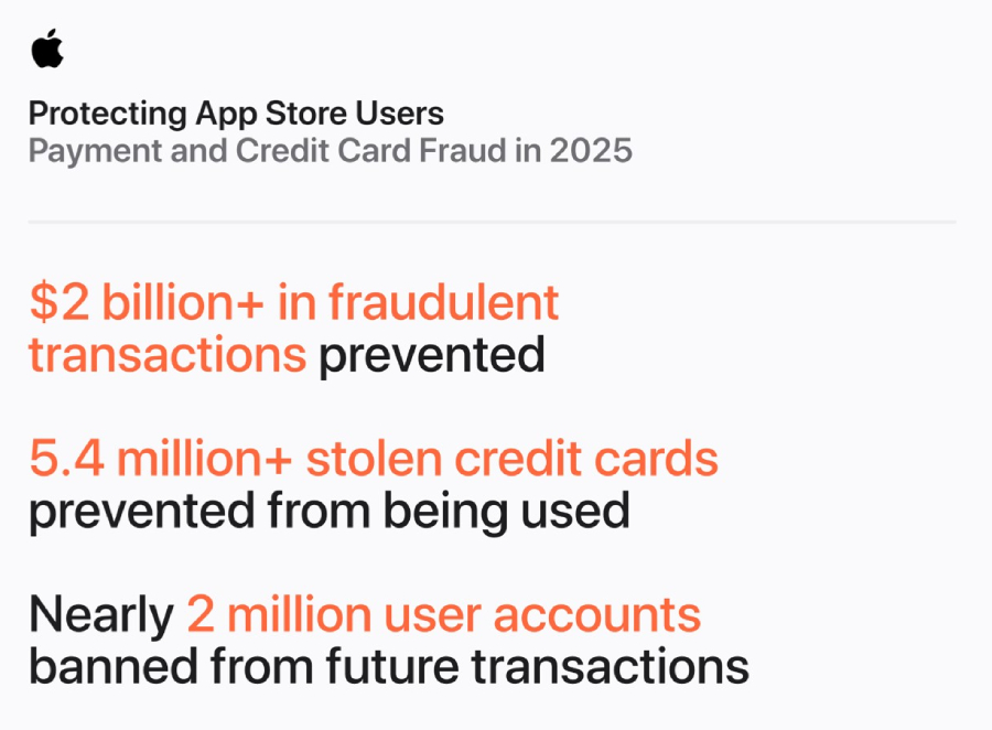 Apple mengungkap App Store berhasil mencegah transaksi penipuan senilai lebih dari US$2,2 miliar sepanjang 2025.
