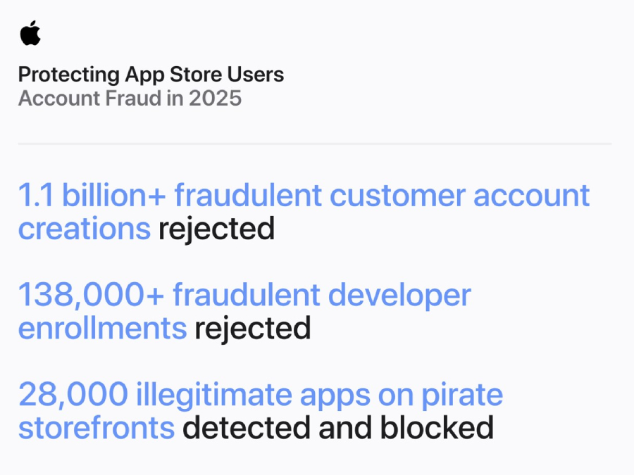 Apple mengungkap App Store berhasil mencegah transaksi penipuan senilai lebih dari US$2,2 miliar sepanjang 2025.