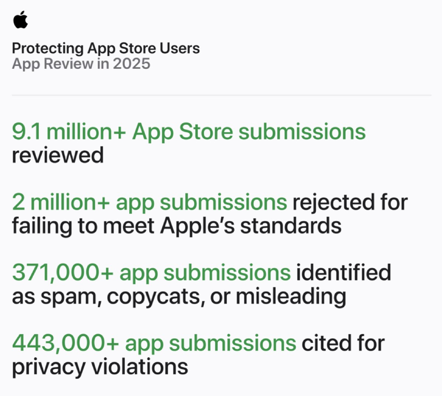 Apple mengungkap App Store berhasil mencegah transaksi penipuan senilai lebih dari US$2,2 miliar sepanjang 2025.
