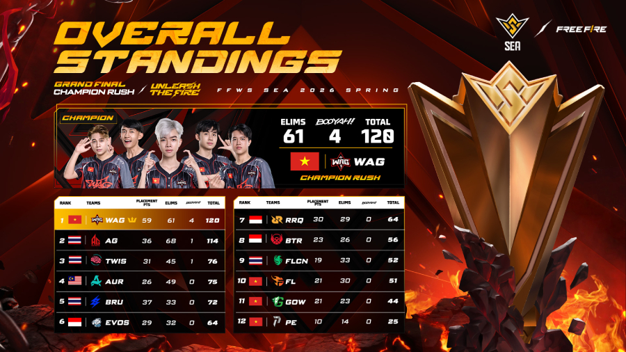 Secret WAG juara FFWS SEA 2026 Spring, sementara EVOS Divine, RRQ Kazu, dan Bigetron by Vitality lolos ke Esports World Cup 2026 di Paris.