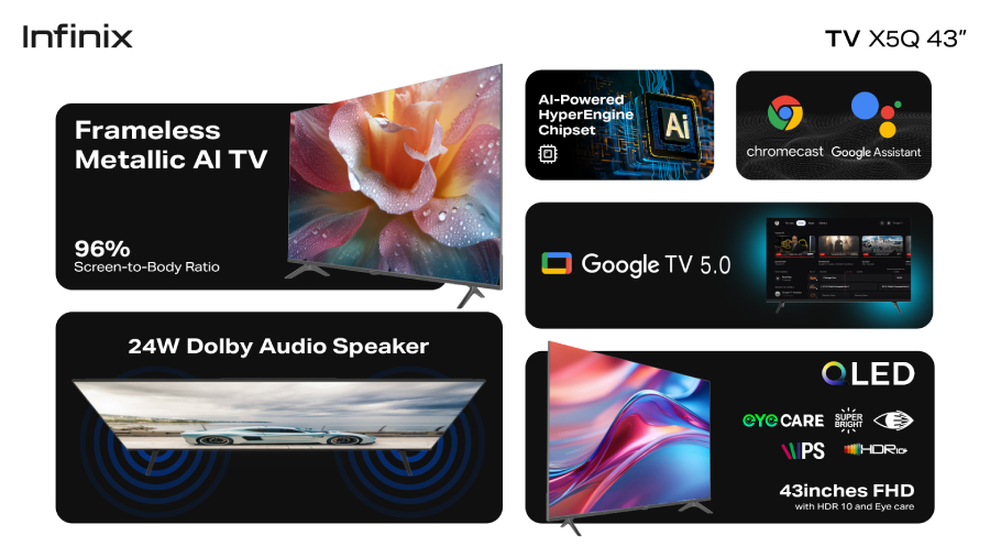 Infinix meluncurkan TV X5Q 43 inci dengan layar QLED, Google TV 5.0, Dolby Audio, dan teknologi AI mulai Rp3 jutaan.