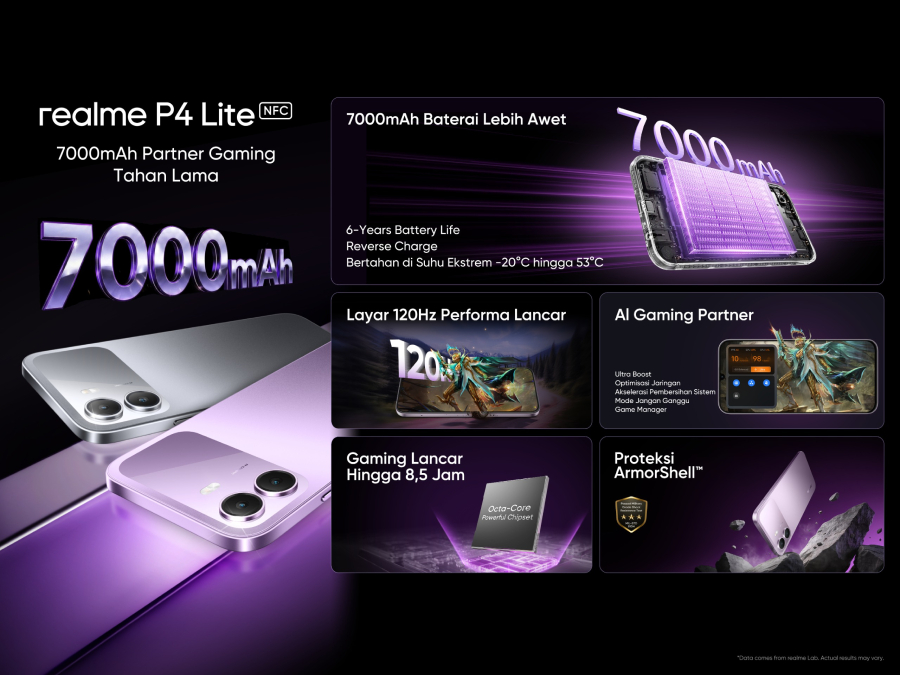 realme P4 Series hadir di Indonesia dengan baterai 8000mAh, performa gaming stabil, fitur AI, dan harga terjangkau untuk anak muda.