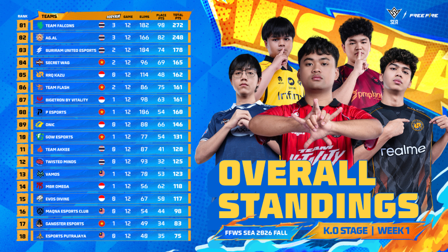 Thailand mendominasi pekan pertama FFWS SEA 2026 Fall, sementara lima wakil Indonesia masih berjuang menjaga peluang menuju Phase 2.