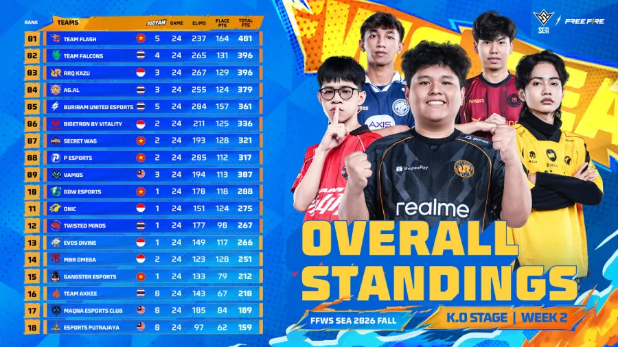 RRQ Kazu memimpin tiga wakil Indonesia di Top 12 FFWS SEA 2026 Fall Week 2 bersama Bigetron by Vitality dan ONIC.
