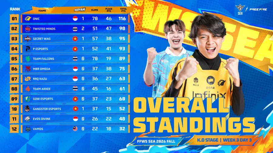 Bigetron by Vitality dan ONIC mengamankan tiket Grand Finals FFWS SEA 2026 Fall lebih awal usai tampil impresif pada pekan ketiga.