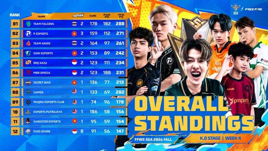 RRQ Kazu dan MBR Omega lolos ke Grand Finals FFWS SEA 2026 Fall, melengkapi empat wakil Indonesia yang akan berlaga di Surabaya.