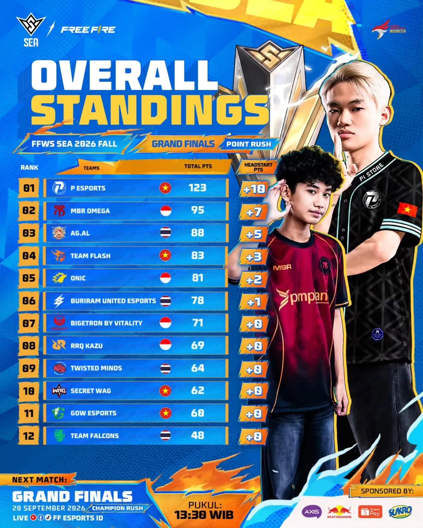 BTR terkena penalti 10 poin di FFWS SEA 2026 Fall hingga turun ke posisi ketujuh dan harus memulai Grand Finals tanpa Headstart Point.