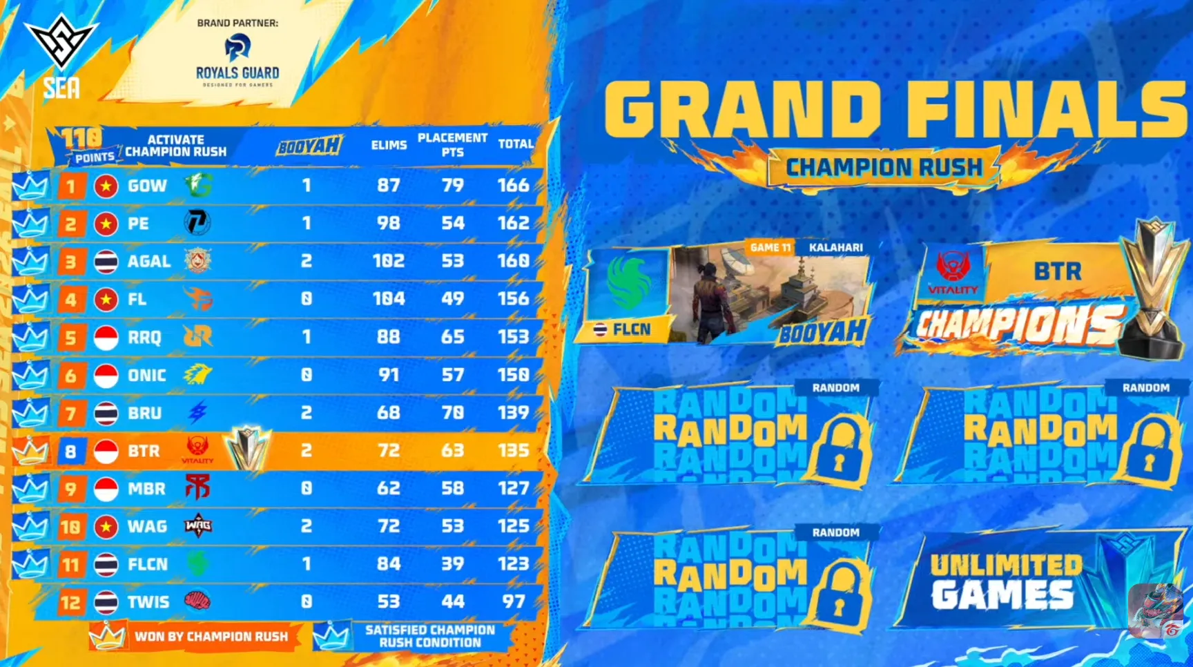 Bigetron by Vitality menjadi juara FFWS SEA 2026 Fall setelah melewati 12 pertandingan sengit dalam format Champion Rush di Grand Finals.