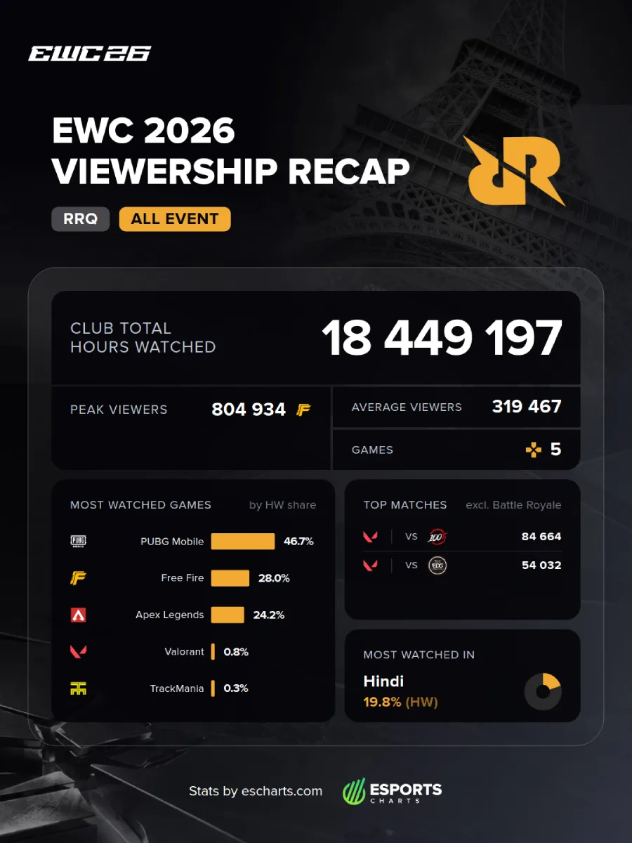 Hours Watched RRQ di EWC 2026 naik 44 persen meski tanpa RRQ Hoshi. PUBG Mobile, Free Fire, dan Apex Legends menjadi kontributor terbesar.