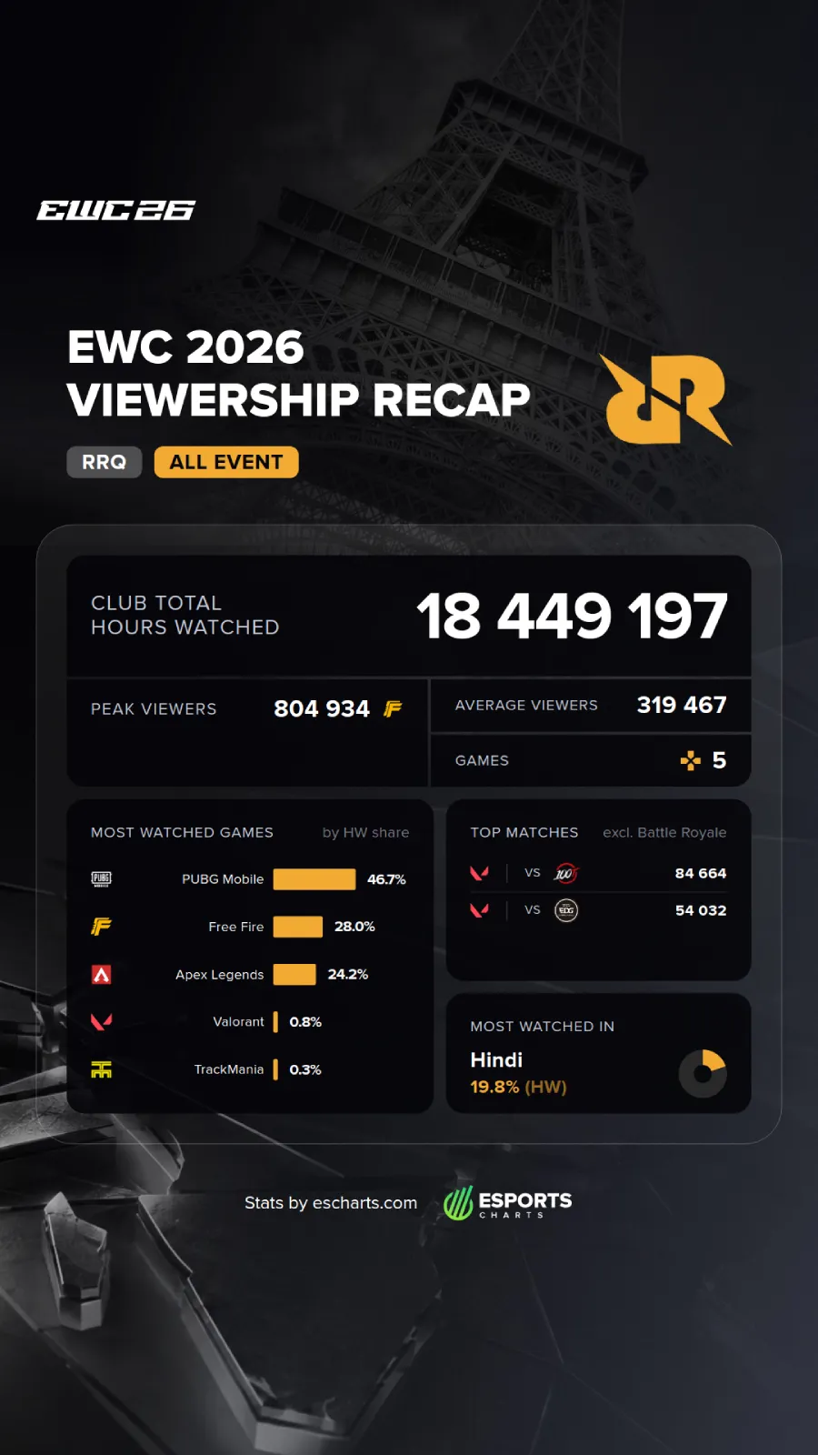 Hours Watched RRQ di EWC 2026 naik 44 persen meski tanpa RRQ Hoshi. PUBG Mobile, Free Fire, dan Apex Legends menjadi kontributor terbesar.