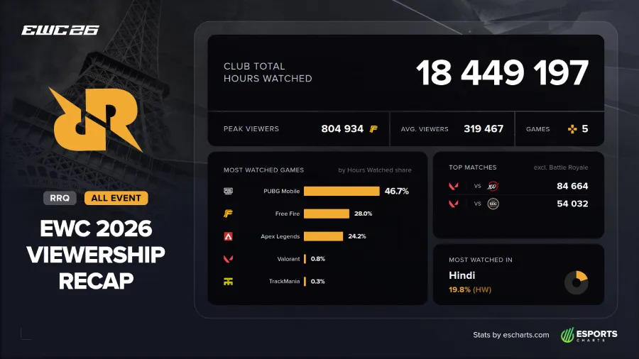 Hours Watched RRQ di EWC 2026 naik 44 persen meski tanpa RRQ Hoshi. PUBG Mobile, Free Fire, dan Apex Legends menjadi kontributor terbesar.