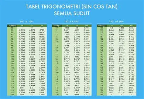 Tabel Sin Cos Tan Terlengkap untuk Belajar Mudah