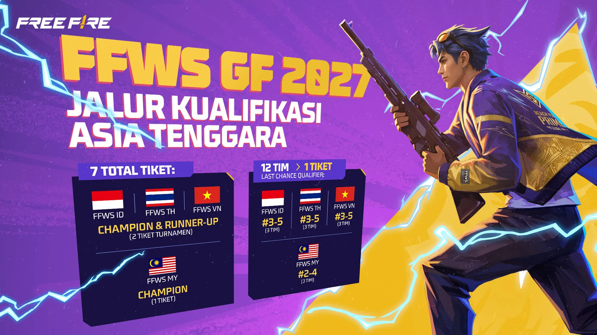 FFWS Indonesia 2027 kembali sebagai kualifikasi langsung ke Global Finals. Dua tim terbaik lolos, dengan total hadiah regional US$1,4 juta.