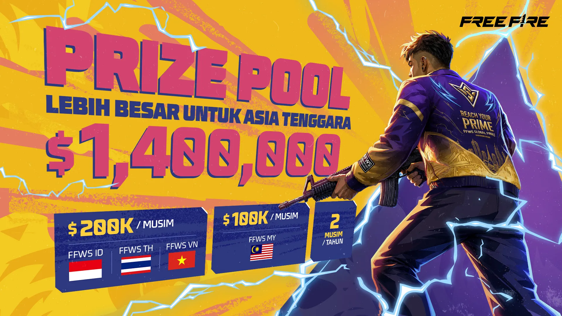 FFWS Indonesia 2027 kembali sebagai kualifikasi langsung ke Global Finals. Dua tim terbaik lolos, dengan total hadiah regional US$1,4 juta.